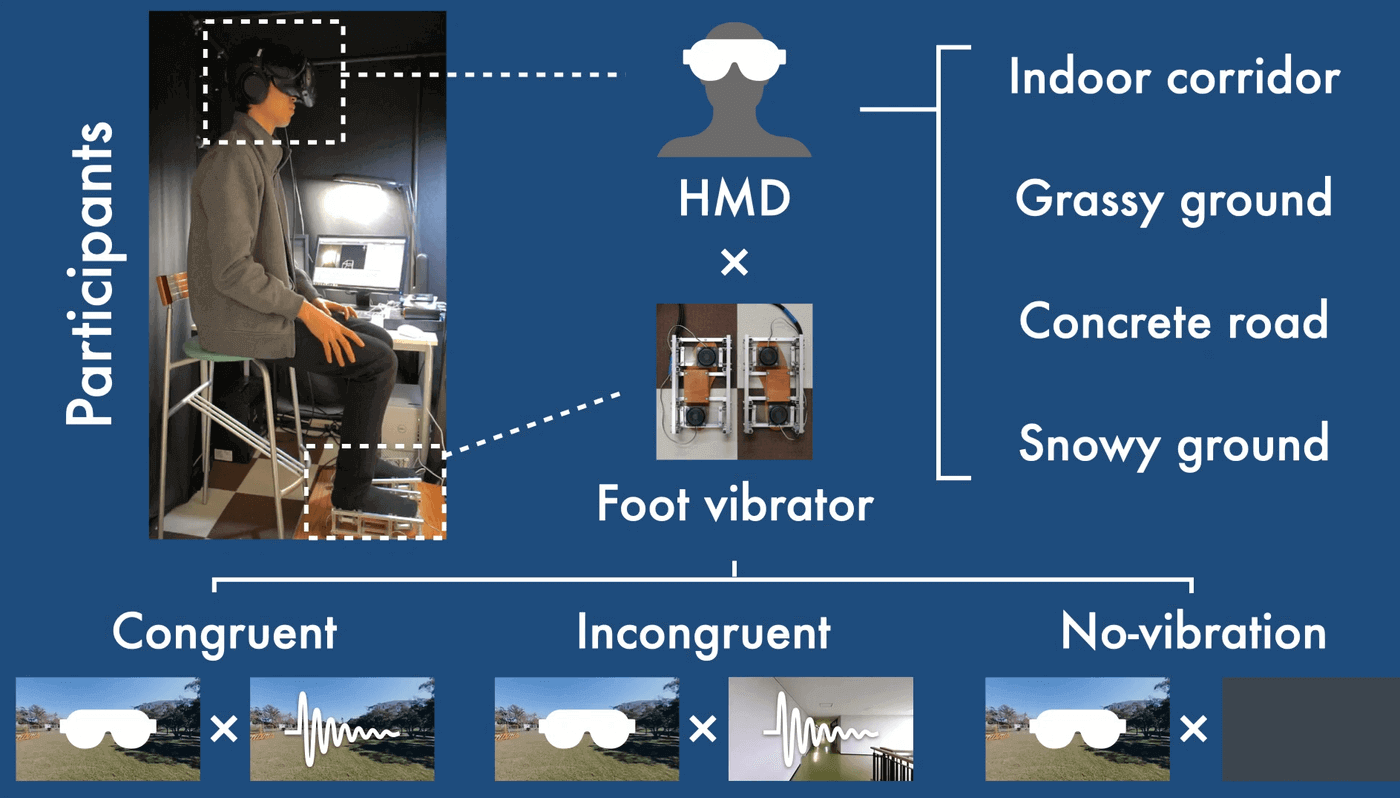 Virtual Walking with Omnidirectional Movies and Foot Vibrations
