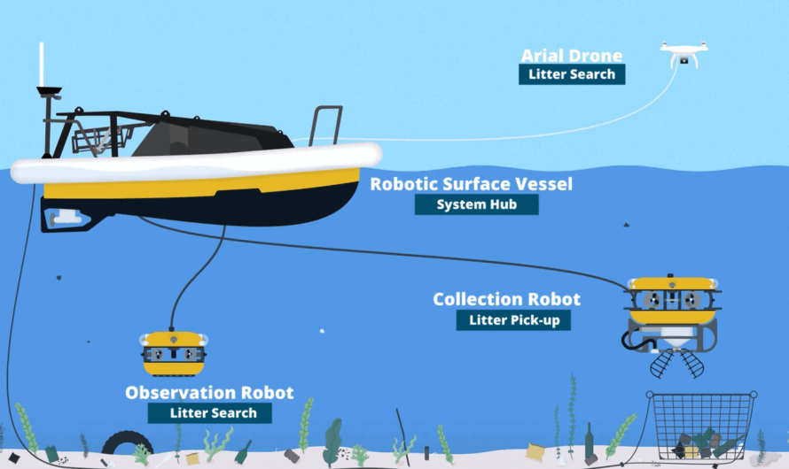 Роботы с искусственным интеллектом работают вместе, чтобы очистить океаны от мусора