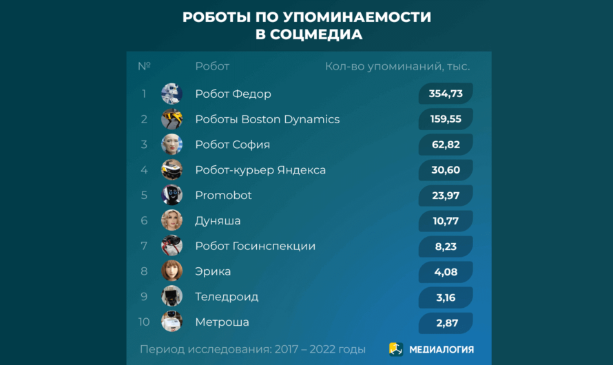 ТОП-10 самых популярных роботов в России