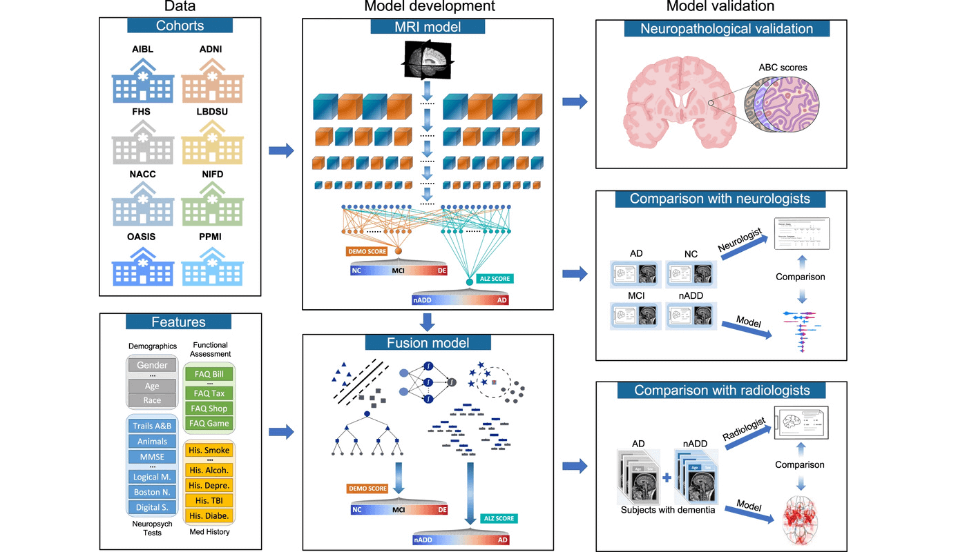 Multimodal deep learning for Alzheimer’s disease