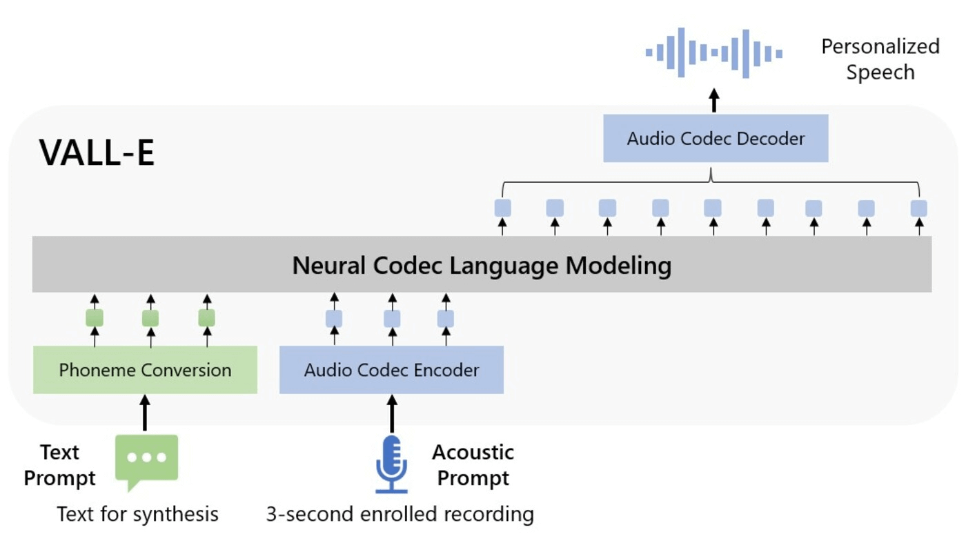 VALL-E Neural Codec Language Models