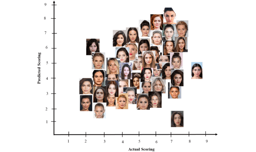 Машинное обучение поможет оценить привлекательность женских лиц